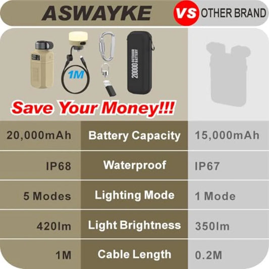 20000mAh Rugged Power Bank with Fast Charge USB-C PD IP68 Waterproof Shockproof Includes 420lm Bright Camping Lantern Tactical