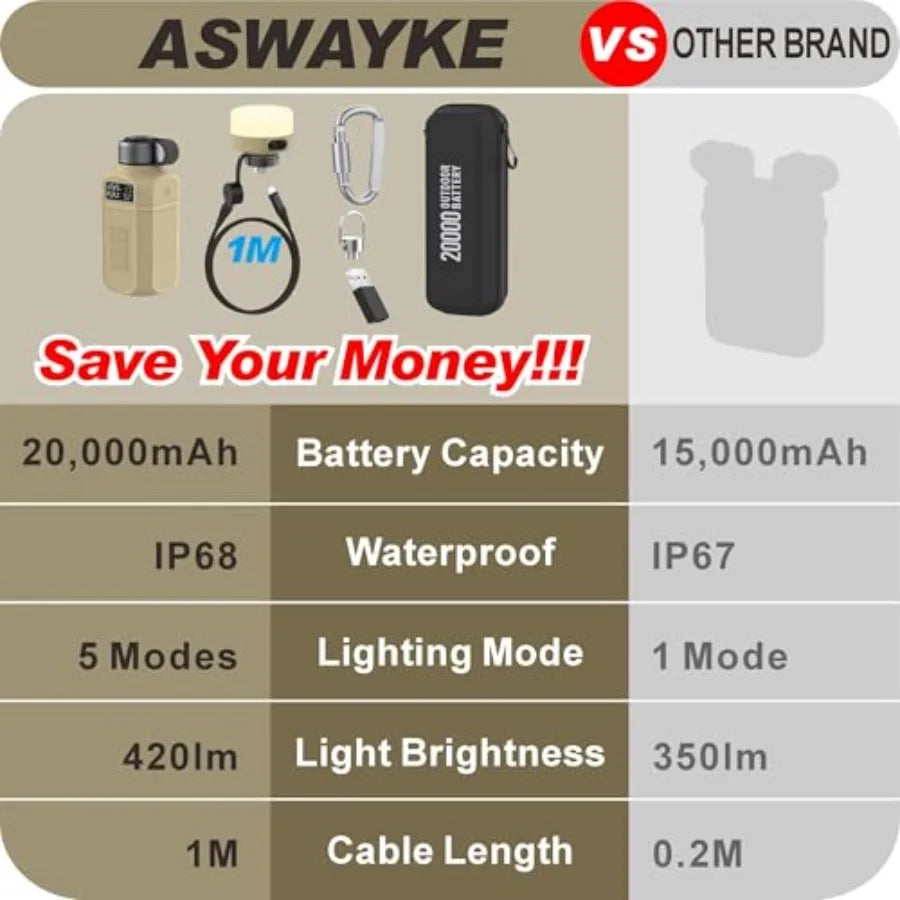 20000mAh Rugged Power Bank with Fast Charge USB-C PD IP68 Waterproof Shockproof Includes 420lm Bright Camping Lantern Tactical