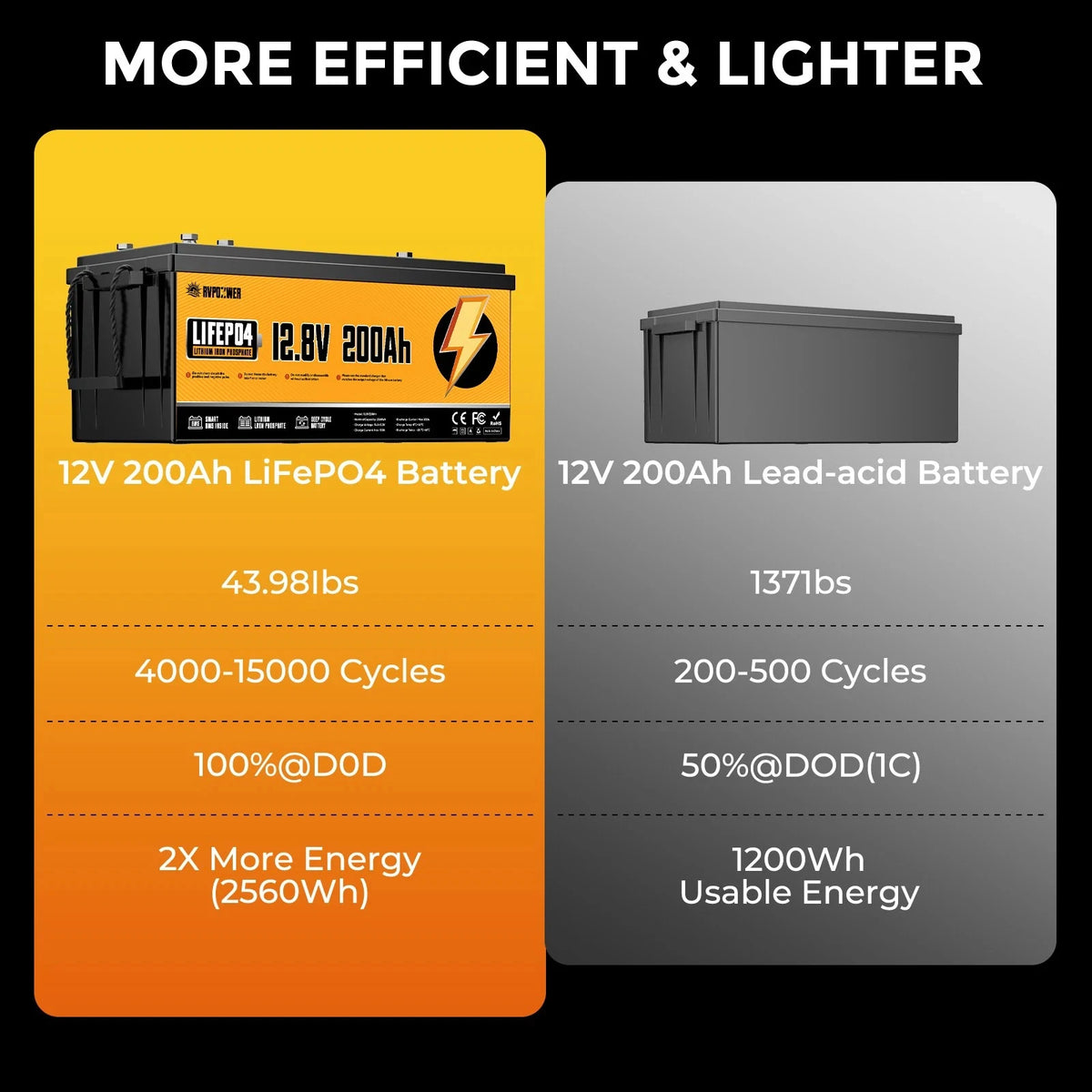 RVPOZWER LiFePO4 Lithium Battery 12V 200Ah Built-in 200A BMS Portable, Deep Cycle, Long Lifespan 2560WH For RV, Marine, Travel Trailer, Camper, Off-grid Solar Application