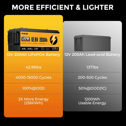 RVPOZWER LiFePO4 Lithium Battery 12V 200Ah Built-in 200A BMS Portable, Deep Cycle, Long Lifespan 2560WH For RV, Marine, Travel Trailer, Camper, Off-grid Solar Application